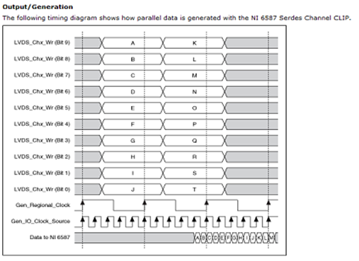 NI 6587 Output Generation Timing Diagram.PNG